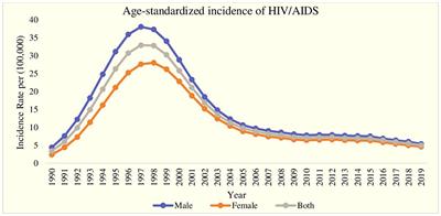 Long-term trends of HIV/AIDS incidence in India: an application of joinpoint and age–period–cohort analyses: a gendered perspective